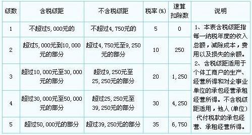 個(gè)人所得稅計(jì)算表